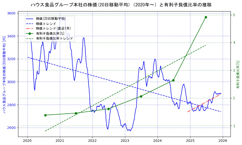 ハウス食品グループ本社の過去5年間の株価と有利子負債比率の推移を示す2軸グラフ。株価の回帰直線、有利子負債比率の回帰直線、直近1年間の株価回帰直線を含み、財務指標と市場評価の関係性を視覚化。