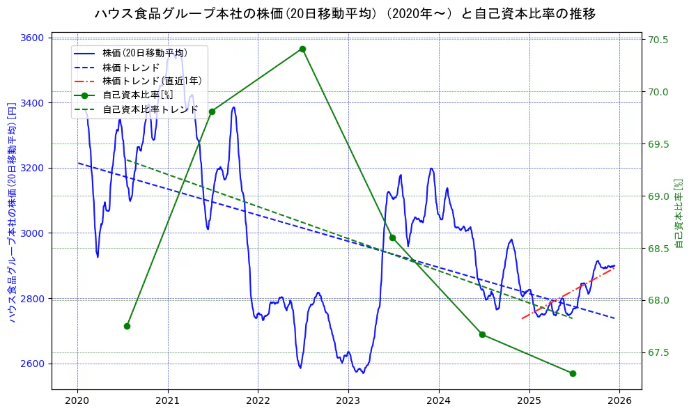 ハウス食品グループ本社の過去5年間の株価と自己資本比率の推移を示す2軸グラフ。株価の回帰直線、自己資本比率の回帰直線、直近1年間の株価回帰直線を含み、財務指標と市場評価の関係性を視覚化。