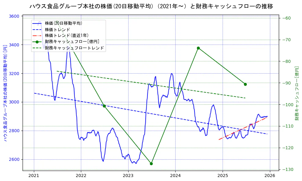 ハウス食品グループ本社の過去5年間の株価と財務キャッシュフローの推移を示す2軸グラフ。株価の回帰直線、財務キャッシュフローの回帰直線、直近1年間の株価回帰直線を含み、財務指標と市場評価の関係性を視覚化。