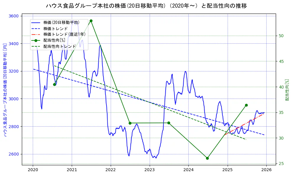 ハウス食品グループ本社の過去5年間の株価と配当性向の推移を示す2軸グラフ。株価の回帰直線、配当性向の回帰直線、直近1年間の株価回帰直線を含み、財務指標と市場評価の関係性を視覚化。