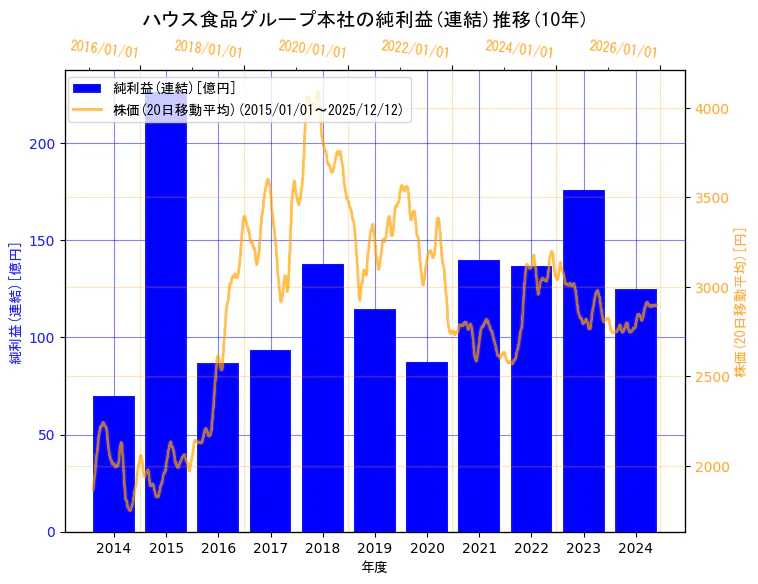 ハウス食品グループ本社株式会社の純利益(連結)と株価の10年間推移（2軸グラフ）