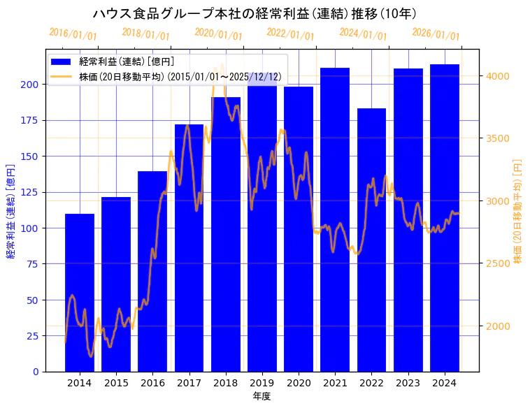ハウス食品グループ本社株式会社の経常利益(連結)と株価の10年間推移（2軸グラフ）