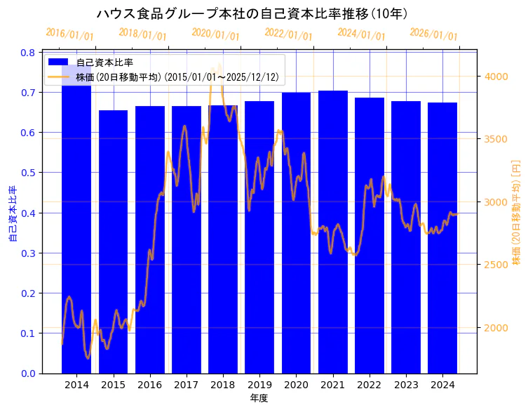 ハウス食品グループ本社株式会社の自己資本比率と株価の10年間推移（2軸グラフ）