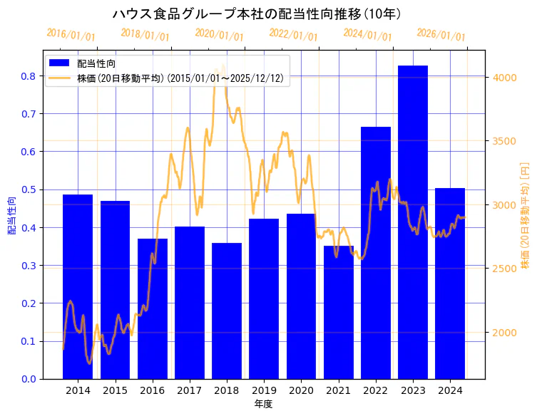 ハウス食品グループ本社株式会社の配当性向と株価の10年間推移（2軸グラフ）