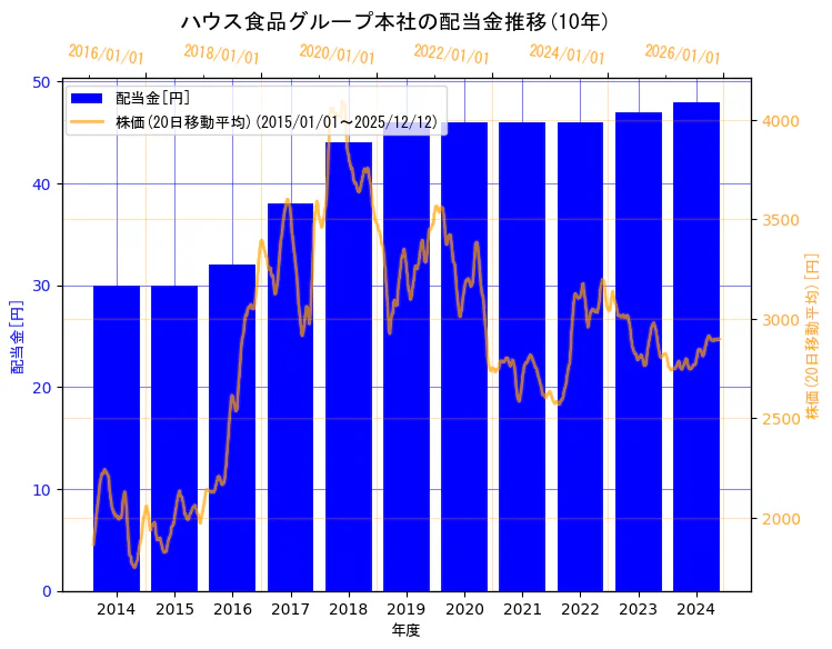 ハウス食品グループ本社株式会社の配当金と株価の10年間推移（2軸グラフ）