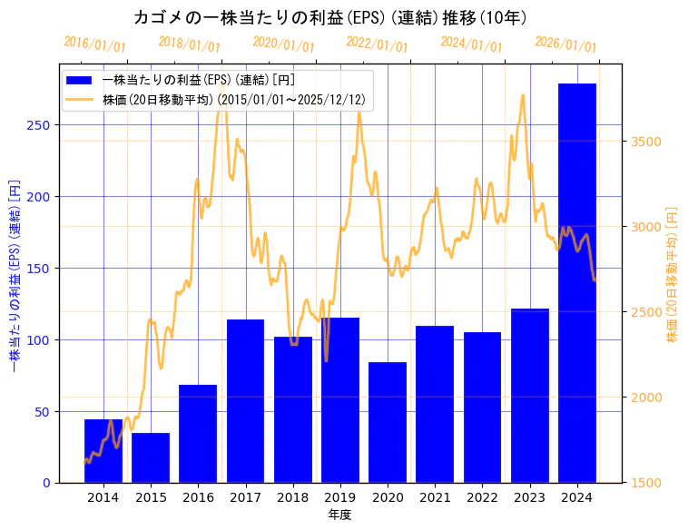 カゴメ株式会社の一株当たりの利益(EPS)(連結)と株価の10年間推移（2軸グラフ）