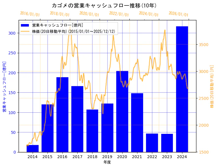 カゴメ株式会社の営業キャッシュフローと株価の10年間推移（2軸グラフ）