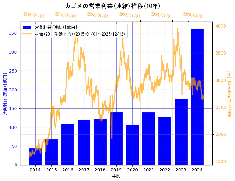 カゴメ株式会社の営業利益(連結)と株価の10年間推移（2軸グラフ）