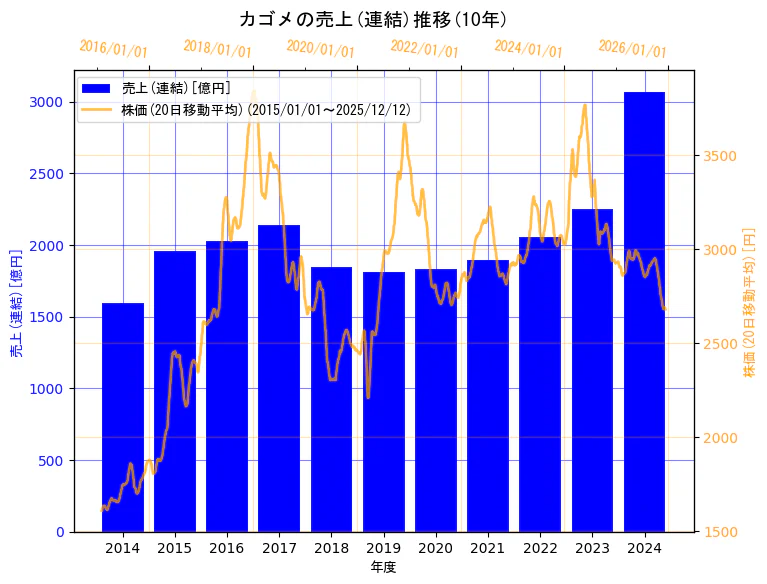 カゴメ株式会社の売上(連結)と株価の10年間推移（2軸グラフ）