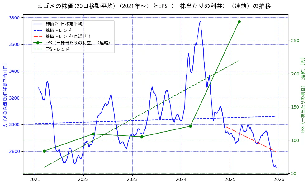 カゴメの過去5年間の株価とEPS（一株当たりの利益）の推移を示す2軸グラフ。株価の回帰直線、EPS（一株当たりの利益）の回帰直線、直近1年間の株価回帰直線を含み、業績と市場評価の関係性を視覚化。