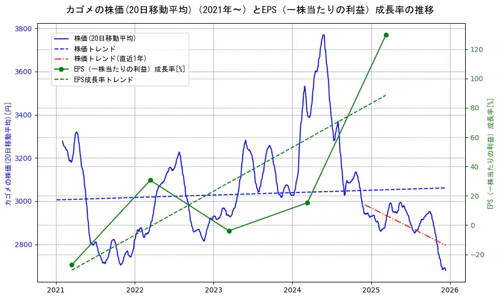 カゴメの過去5年間の株価とEPS（一株当たりの利益）成長率の推移を示す2軸グラフ。株価の回帰直線、EPS（一株当たりの利益）成長率の回帰直線、直近1年間の株価回帰直線を含み、財務指標と市場評価の関係性を視覚化。