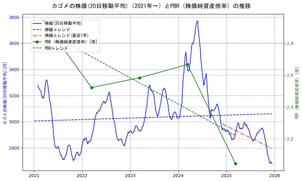カゴメの過去5年間の株価とPBR（株価純資産倍率）の推移を示す2軸グラフ。株価の回帰直線、PBR（株価純資産倍率）の回帰直線、直近1年間の株価回帰直線を含み、財務指標と市場評価の関係性を視覚化。