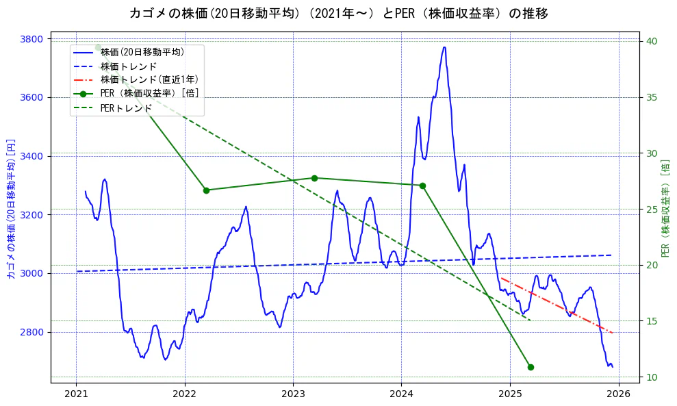 カゴメの過去5年間の株価とPER（株価収益率）の推移を示す2軸グラフ。株価の回帰直線、PER（株価収益率）の回帰直線、直近1年間の株価回帰直線を含み、財務指標と市場評価の関係性を視覚化。