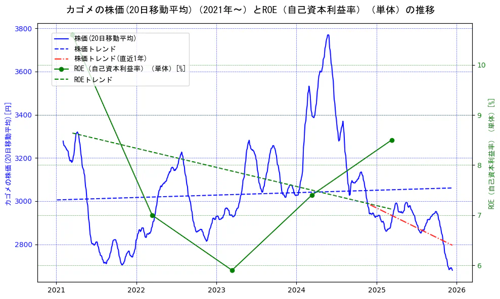 カゴメの過去5年間の株価とROE（自己資本利益率）の推移を示す2軸グラフ。株価の回帰直線、ROE（自己資本利益率）回帰直線、直近1年間の株価回帰直線を含み、業績と市場評価の関係性を視覚化。