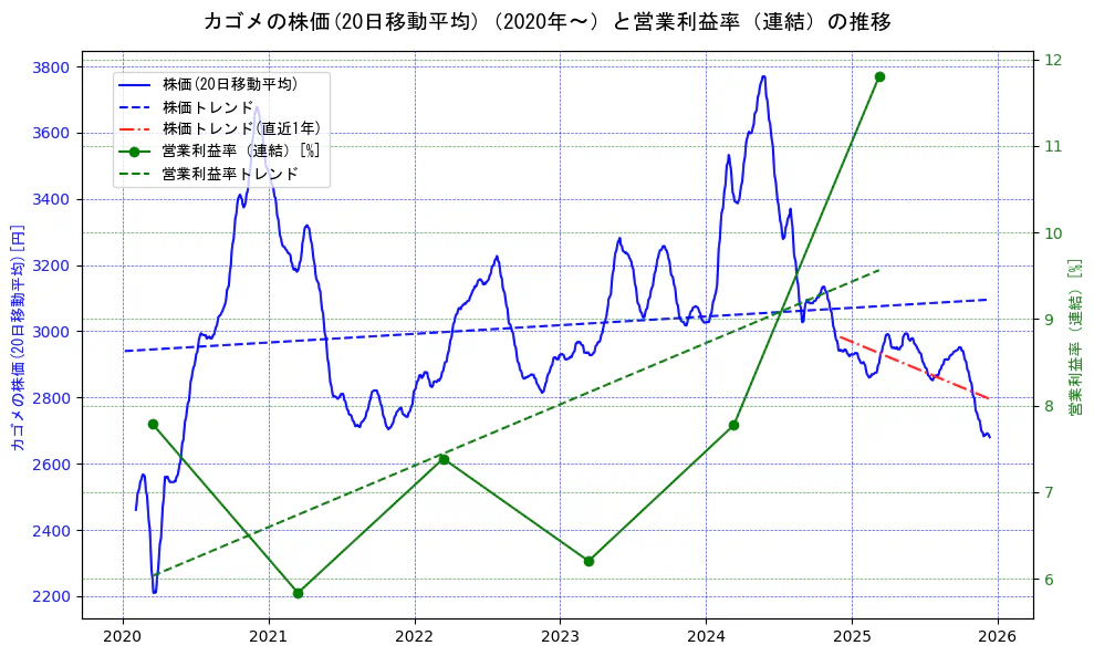 カゴメの過去5年間の株価と営業利益率の推移を示す2軸グラフ。株価の回帰直線、営業利益率の回帰直線、直近1年間の株価回帰直線を含み、業績と市場評価の関係性を視覚化。
