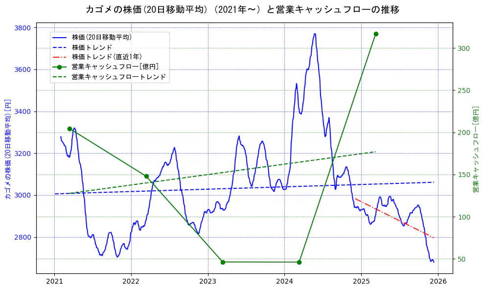 カゴメの過去5年間の株価と営業キャッシュフローの推移を示す2軸グラフ。株価の回帰直線、営業キャッシュフローの回帰直線、直近1年間の株価回帰直線を含み、財務指標と市場評価の関係性を視覚化。