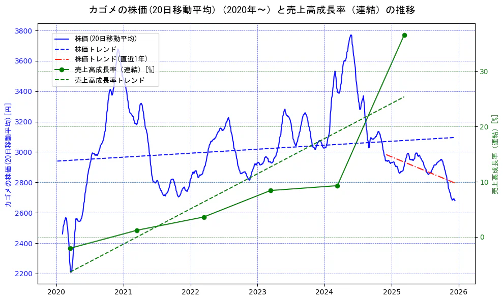 カゴメの過去5年間の株価と売上高成長率の推移を示す2軸グラフ。株価の回帰直線、売上高成長率の回帰直線、直近1年間の株価回帰直線を含み、財務指標と市場評価の関係性を視覚化。