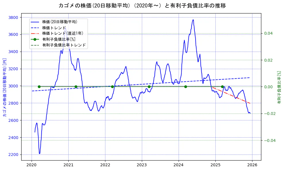 カゴメの過去5年間の株価と有利子負債比率の推移を示す2軸グラフ。株価の回帰直線、有利子負債比率の回帰直線、直近1年間の株価回帰直線を含み、財務指標と市場評価の関係性を視覚化。
