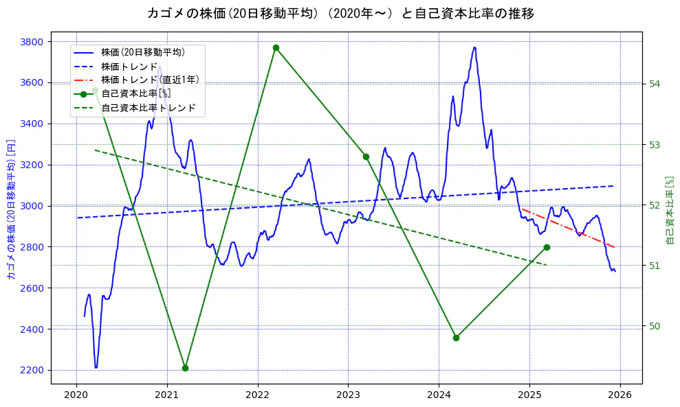 カゴメの過去5年間の株価と自己資本比率の推移を示す2軸グラフ。株価の回帰直線、自己資本比率の回帰直線、直近1年間の株価回帰直線を含み、財務指標と市場評価の関係性を視覚化。
