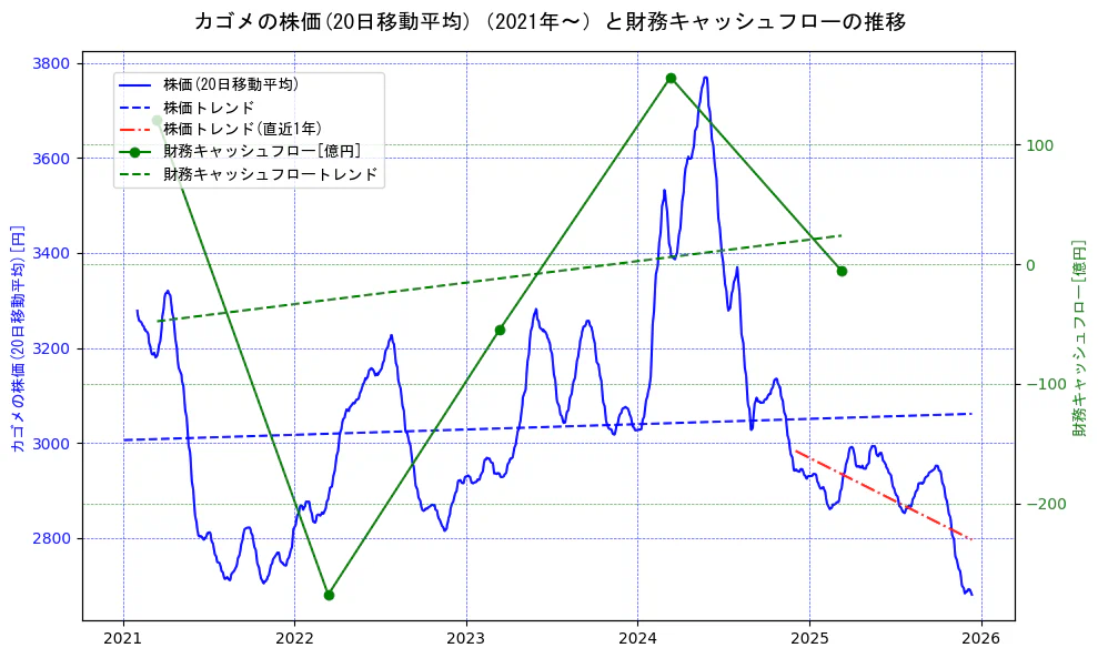 カゴメの過去5年間の株価と財務キャッシュフローの推移を示す2軸グラフ。株価の回帰直線、財務キャッシュフローの回帰直線、直近1年間の株価回帰直線を含み、財務指標と市場評価の関係性を視覚化。