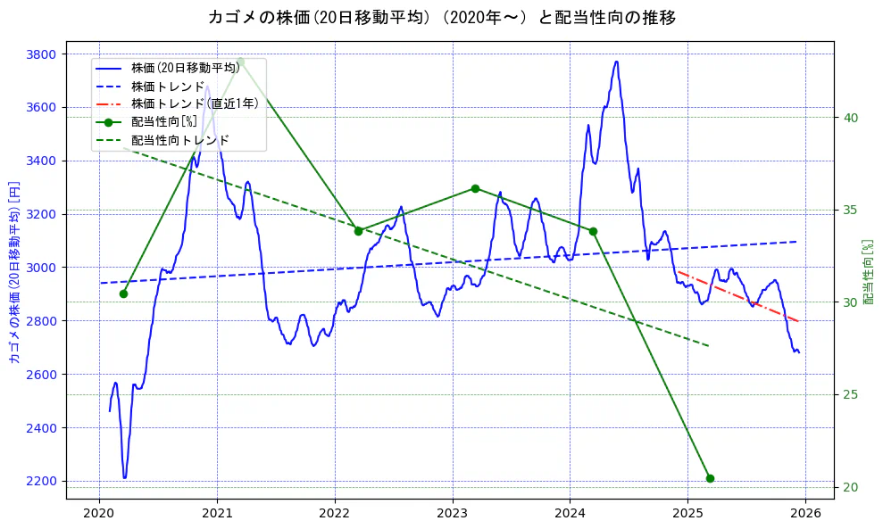 カゴメの過去5年間の株価と配当性向の推移を示す2軸グラフ。株価の回帰直線、配当性向の回帰直線、直近1年間の株価回帰直線を含み、財務指標と市場評価の関係性を視覚化。
