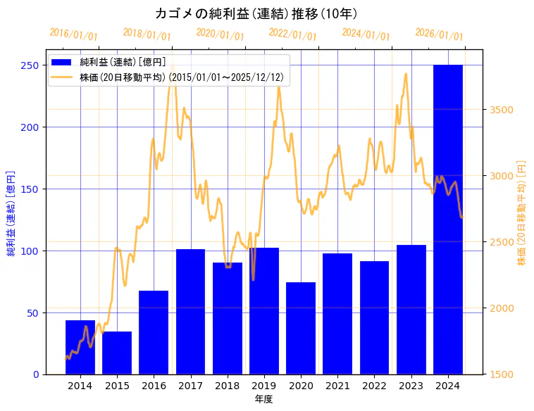 カゴメ株式会社の純利益(連結)と株価の10年間推移（2軸グラフ）