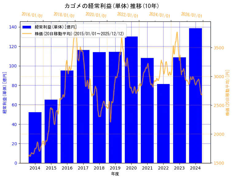 カゴメ株式会社の経常利益(単体)と株価の10年間推移（2軸グラフ）