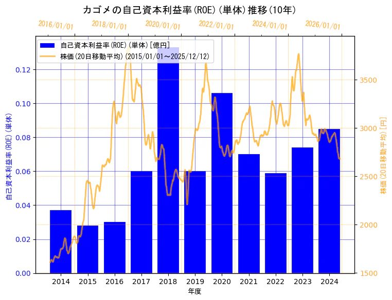 カゴメ株式会社の自己資本利益率(ROE)(単体)と株価の10年間推移（2軸グラフ）