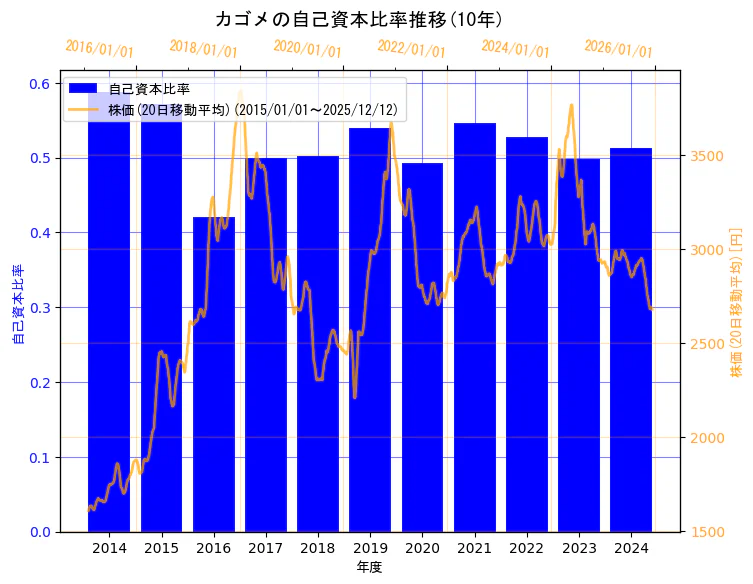 カゴメ株式会社の自己資本比率と株価の10年間推移（2軸グラフ）