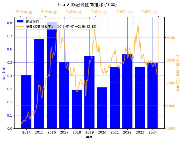 カゴメ株式会社の配当性向と株価の10年間推移（2軸グラフ）