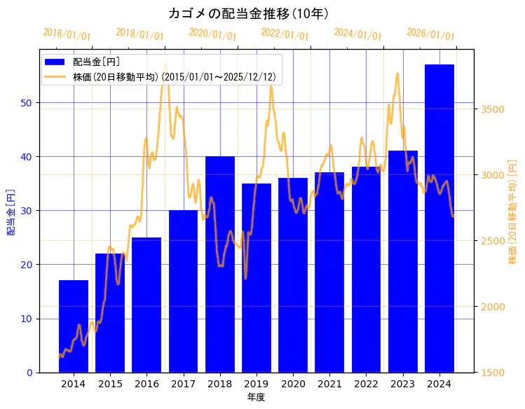 カゴメ株式会社の配当金と株価の10年間推移（2軸グラフ）