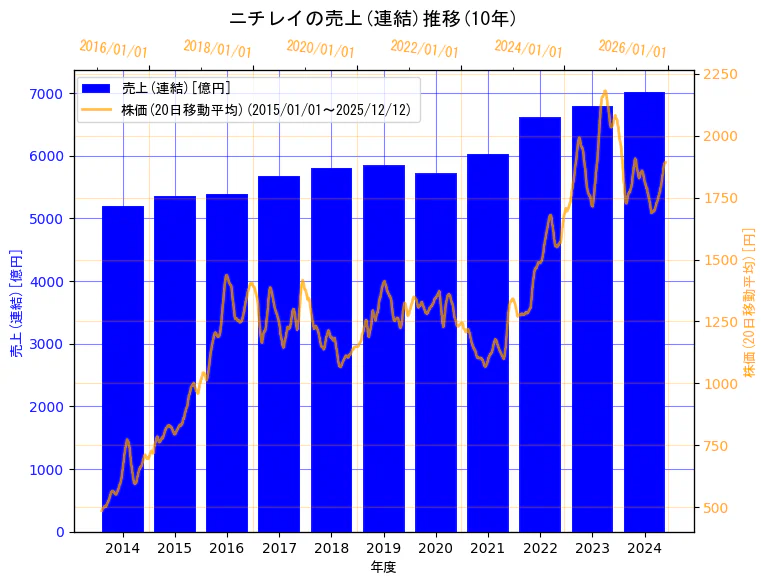 株式会社ニチレイの売上(連結)と株価の10年間推移（2軸グラフ）