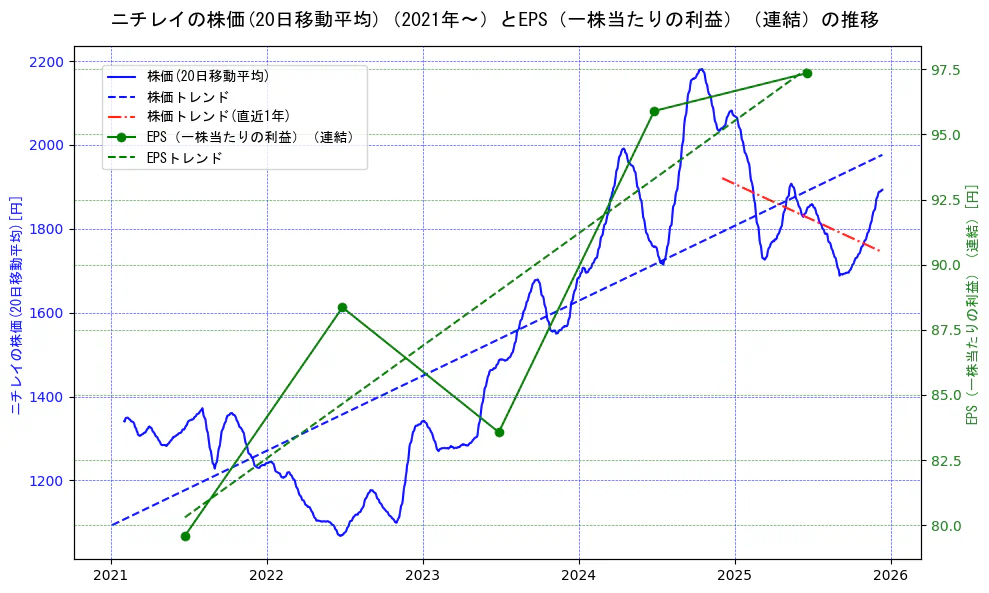 ニチレイの過去5年間の株価とEPS（一株当たりの利益）の推移を示す2軸グラフ。株価の回帰直線、EPS（一株当たりの利益）の回帰直線、直近1年間の株価回帰直線を含み、業績と市場評価の関係性を視覚化。