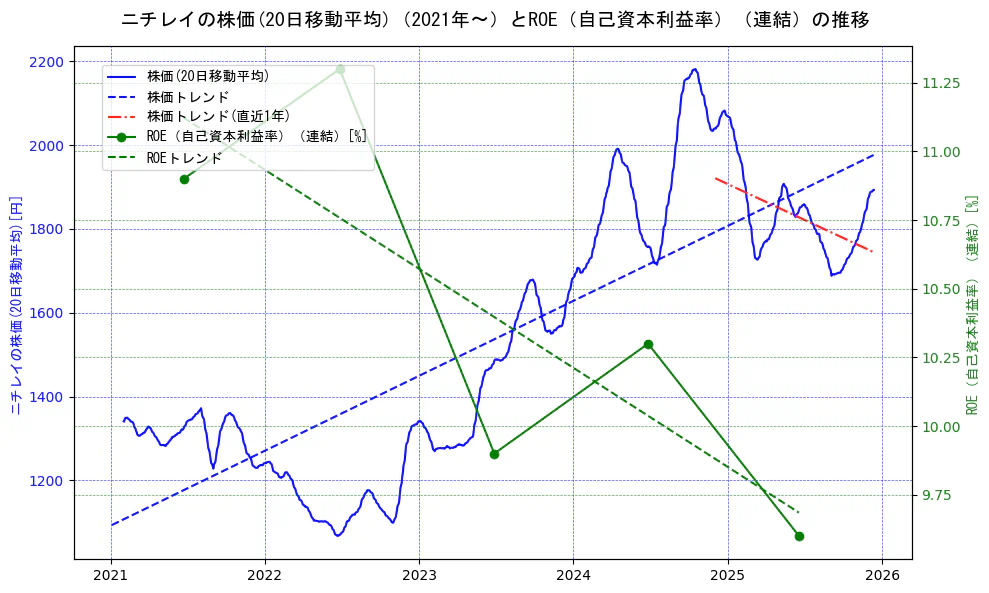 ニチレイの過去5年間の株価とROE（自己資本利益率）の推移を示す2軸グラフ。株価の回帰直線、ROE（自己資本利益率）回帰直線、直近1年間の株価回帰直線を含み、業績と市場評価の関係性を視覚化。