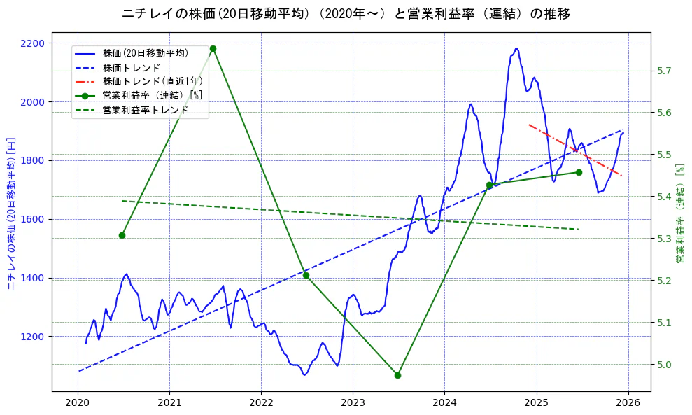 ニチレイの過去5年間の株価と営業利益率の推移を示す2軸グラフ。株価の回帰直線、営業利益率の回帰直線、直近1年間の株価回帰直線を含み、業績と市場評価の関係性を視覚化。