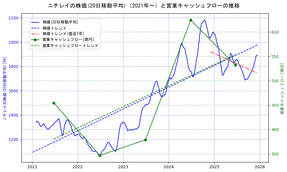 ニチレイの過去5年間の株価と営業キャッシュフローの推移を示す2軸グラフ。株価の回帰直線、営業キャッシュフローの回帰直線、直近1年間の株価回帰直線を含み、財務指標と市場評価の関係性を視覚化。