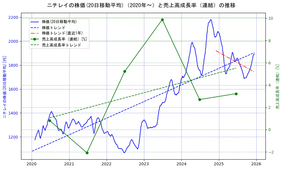 ニチレイの過去5年間の株価と売上高成長率の推移を示す2軸グラフ。株価の回帰直線、売上高成長率の回帰直線、直近1年間の株価回帰直線を含み、財務指標と市場評価の関係性を視覚化。