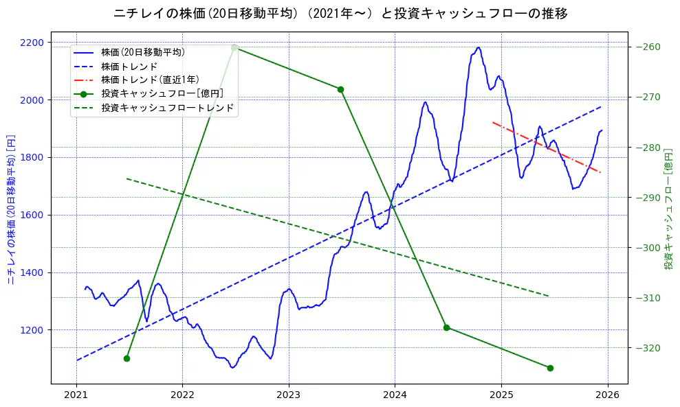 ニチレイの過去5年間の株価と投資キャッシュフローの推移を示す2軸グラフ。株価の回帰直線、投資キャッシュフローの回帰直線、直近1年間の株価回帰直線を含み、財務指標と市場評価の関係性を視覚化。