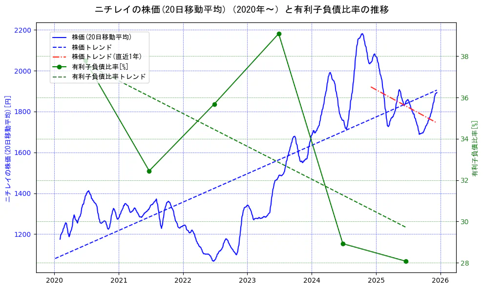 ニチレイの過去5年間の株価と有利子負債比率の推移を示す2軸グラフ。株価の回帰直線、有利子負債比率の回帰直線、直近1年間の株価回帰直線を含み、財務指標と市場評価の関係性を視覚化。