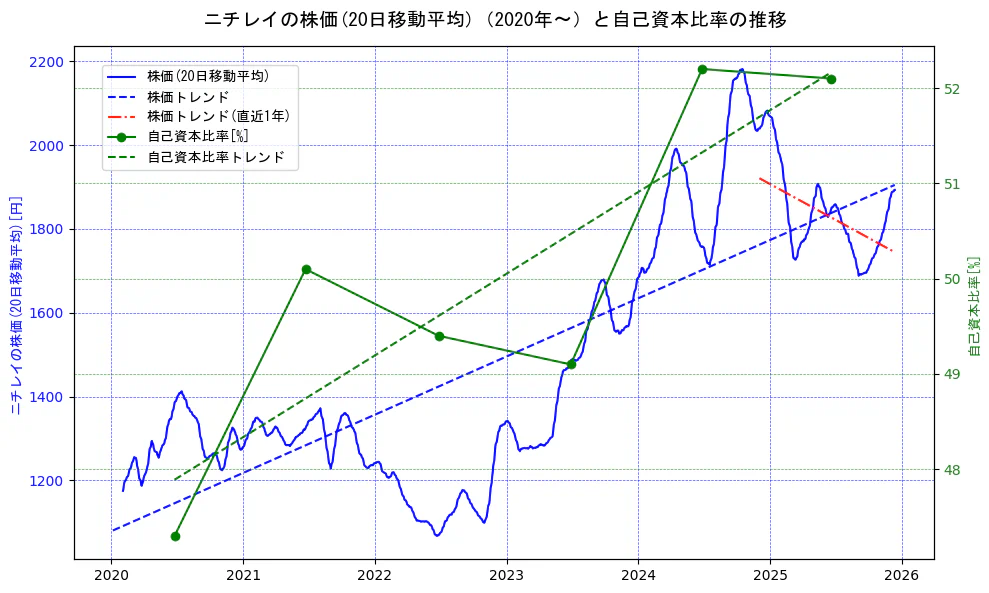 ニチレイの過去5年間の株価と自己資本比率の推移を示す2軸グラフ。株価の回帰直線、自己資本比率の回帰直線、直近1年間の株価回帰直線を含み、財務指標と市場評価の関係性を視覚化。
