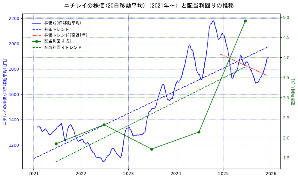 ニチレイの過去5年間の株価と配当利回りの推移を示す2軸グラフ。株価の回帰直線、配当利回りの回帰直線、直近1年間の株価回帰直線を含み、財務指標と市場評価の関係性を視覚化。