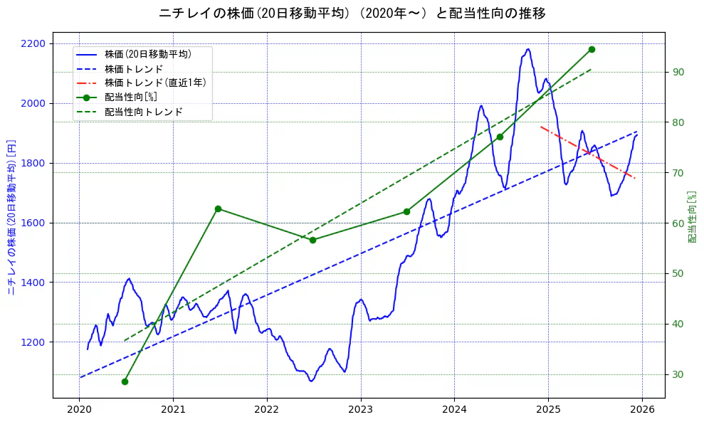ニチレイの過去5年間の株価と配当性向の推移を示す2軸グラフ。株価の回帰直線、配当性向の回帰直線、直近1年間の株価回帰直線を含み、財務指標と市場評価の関係性を視覚化。