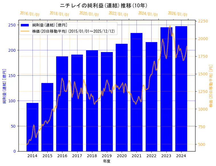 株式会社ニチレイの純利益(連結)と株価の10年間推移（2軸グラフ）