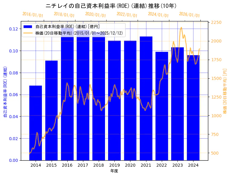 株式会社ニチレイの自己資本利益率(ROE)(連結)と株価の10年間推移（2軸グラフ）