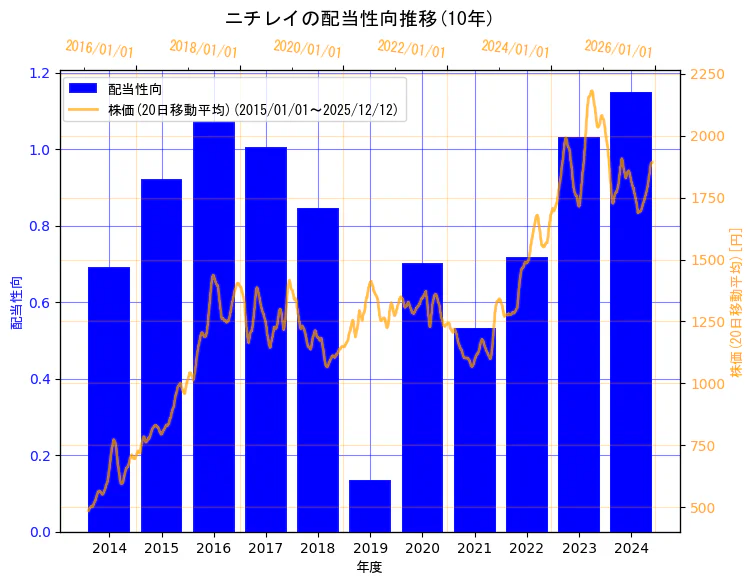 株式会社ニチレイの配当性向と株価の10年間推移（2軸グラフ）