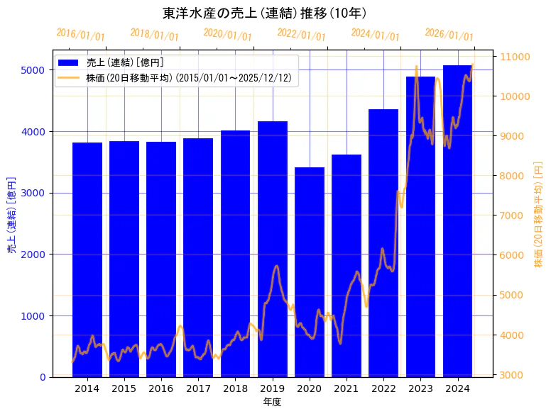 東洋水産株式会社の売上(連結)と株価の10年間推移（2軸グラフ）