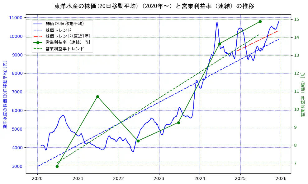 東洋水産の過去5年間の株価と営業利益率の推移を示す2軸グラフ。株価の回帰直線、営業利益率の回帰直線、直近1年間の株価回帰直線を含み、業績と市場評価の関係性を視覚化。