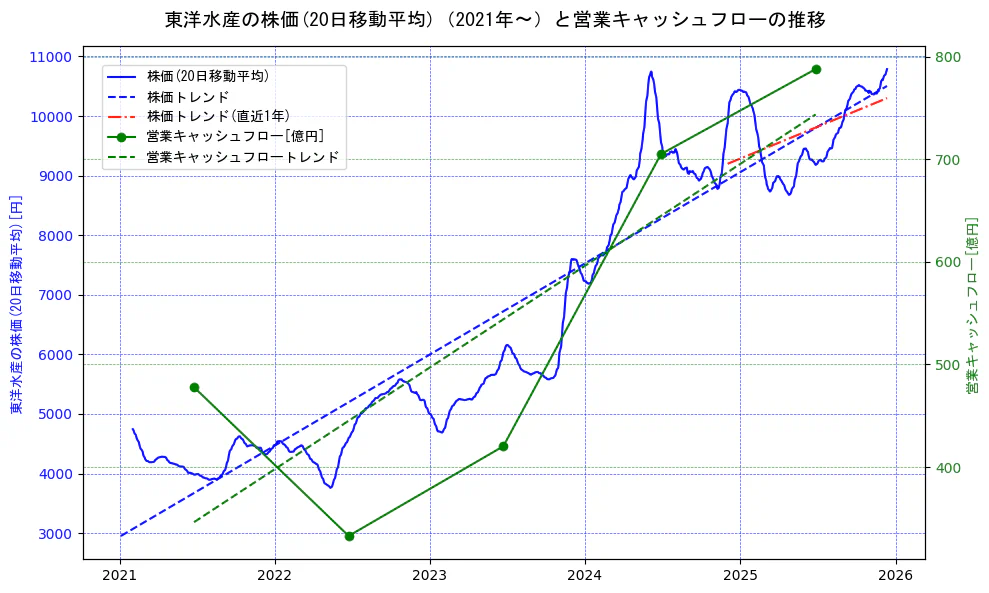 東洋水産の過去5年間の株価と営業キャッシュフローの推移を示す2軸グラフ。株価の回帰直線、営業キャッシュフローの回帰直線、直近1年間の株価回帰直線を含み、財務指標と市場評価の関係性を視覚化。