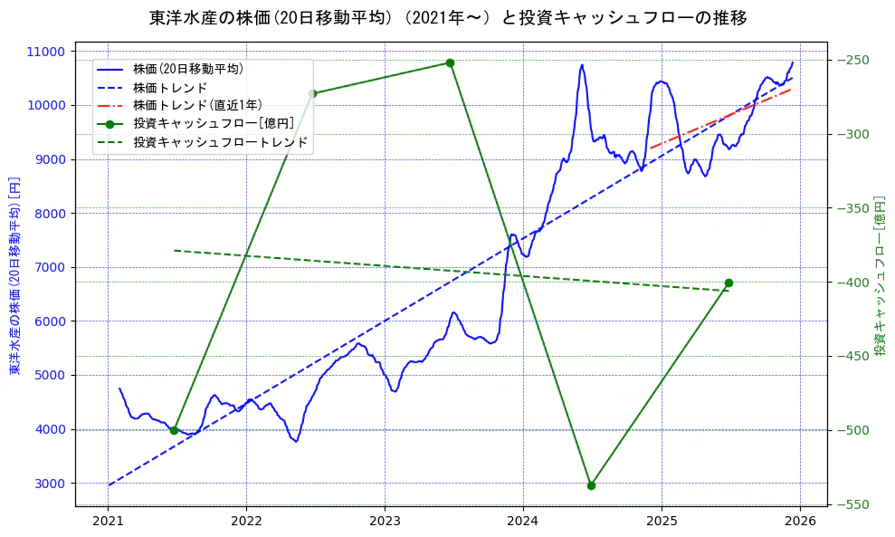 東洋水産の過去5年間の株価と投資キャッシュフローの推移を示す2軸グラフ。株価の回帰直線、投資キャッシュフローの回帰直線、直近1年間の株価回帰直線を含み、財務指標と市場評価の関係性を視覚化。