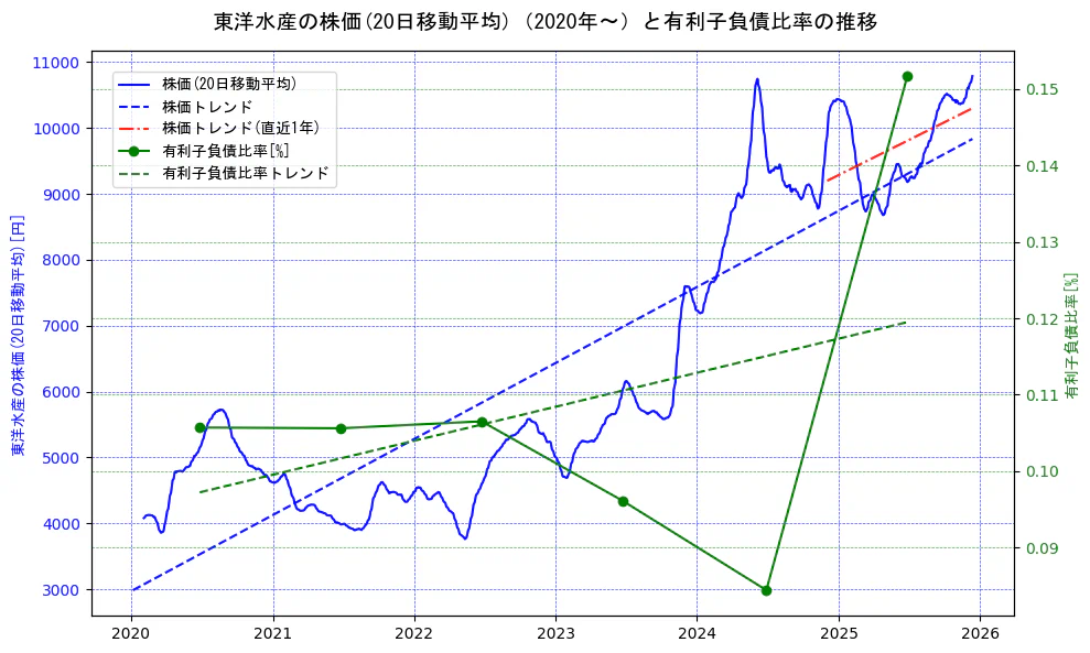 東洋水産の過去5年間の株価と有利子負債比率の推移を示す2軸グラフ。株価の回帰直線、有利子負債比率の回帰直線、直近1年間の株価回帰直線を含み、財務指標と市場評価の関係性を視覚化。